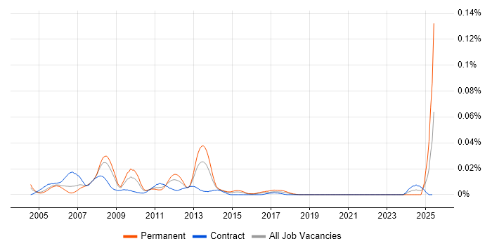 Job vacancy trend for eCATT in London Job vacancy trend for eCATT in London