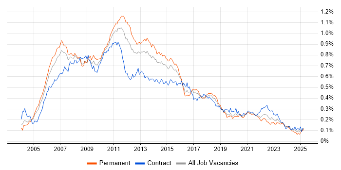 Job vacancy trend for Eclipse in London
