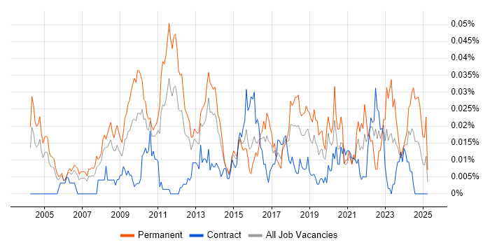 Job vacancy trend for Econometric Modelling in London