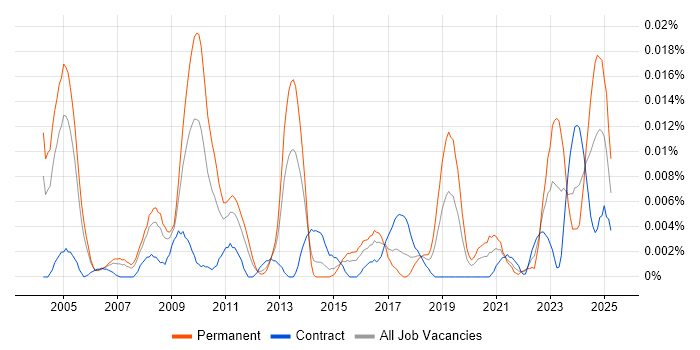 Job vacancy trend for Econometrician in London