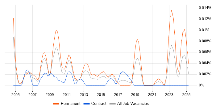 Job vacancy trend for Econometrics Analyst in London