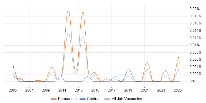 Job vacancy trend for Econometrics Consultant in London Job vacancy trend for Econometrics Consultant in London