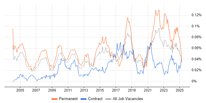 Job vacancy trend for Econometrics in London Job vacancy trend for Econometrics in London