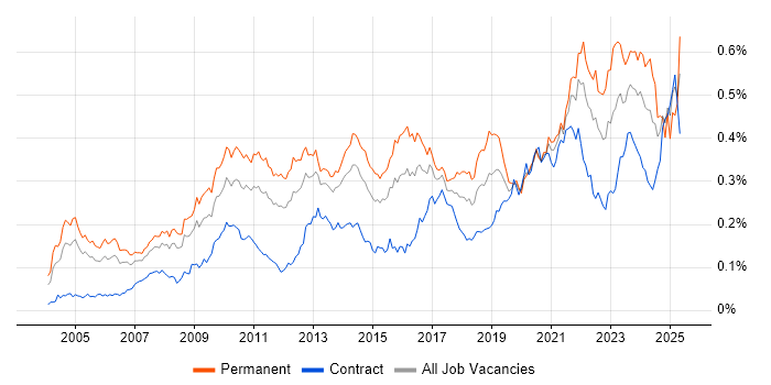 Job vacancy trend for Economics in London Job vacancy trend for Economics in London