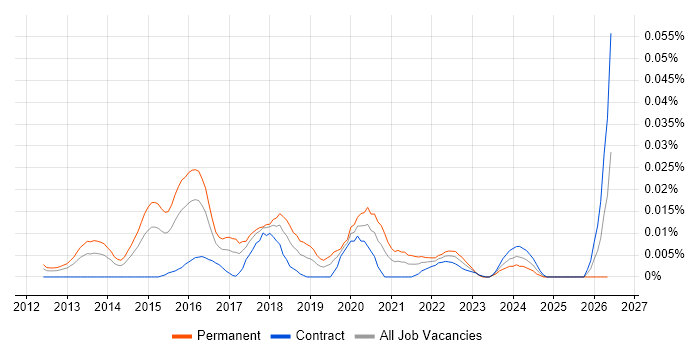 ECSA job vacancy trend in London