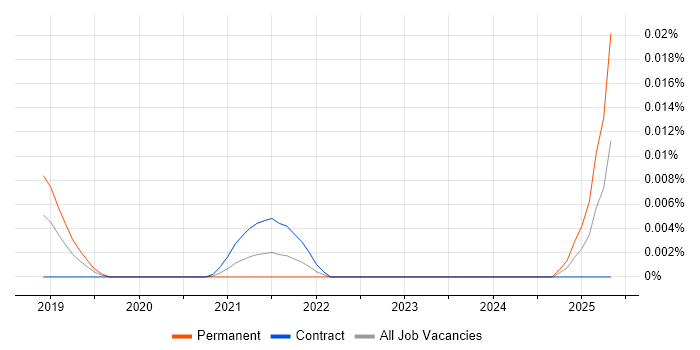 Job vacancy trend for Edge AI in London