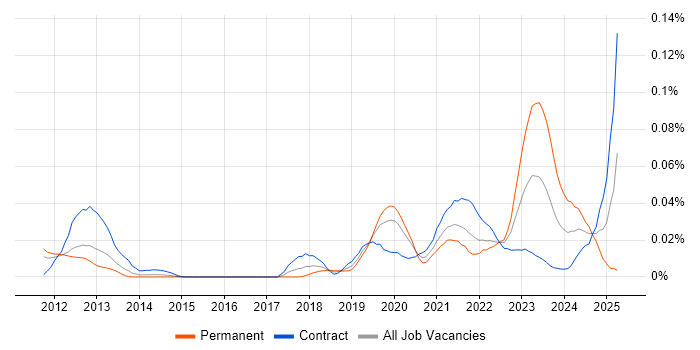 Job vacancy trend for Edge Computing in London
