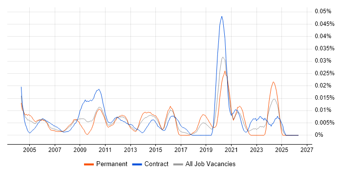 EDI Analyst job vacancy trend in London