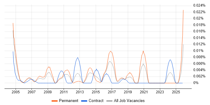 EDI Developer job vacancy trend in London