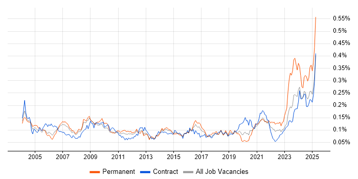 Job vacancy trend for EDI in London Job vacancy trend for EDI in London