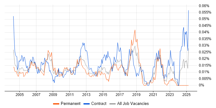 Job vacancy trend for EDIFACT in London Job vacancy trend for EDIFACT in London