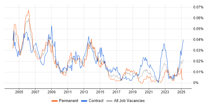 Job vacancy trend for EDMS in London