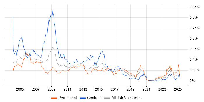 Job vacancy trend for EDRMS in London Job vacancy trend for EDRMS in London