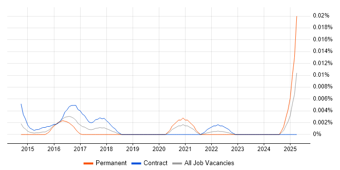 Job vacancy trend for eduroam in London