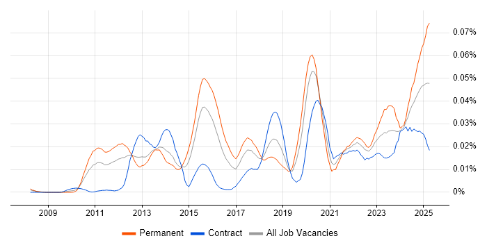 Job vacancy trend for eFront in London Job vacancy trend for eFront in London