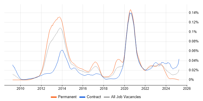 Job vacancy trend for eggPlant in London Job vacancy trend for eggPlant in London