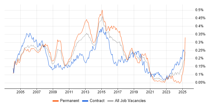 Job vacancy trend for EIGRP in London Job vacancy trend for EIGRP in London