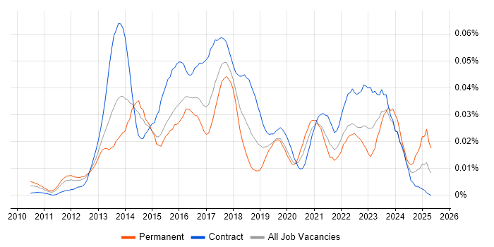 Job vacancy trend for Eikon in London Job vacancy trend for Eikon in London