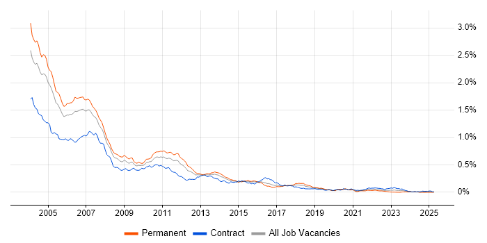 Job vacancy trend for EJB in London Job vacancy trend for EJB in London