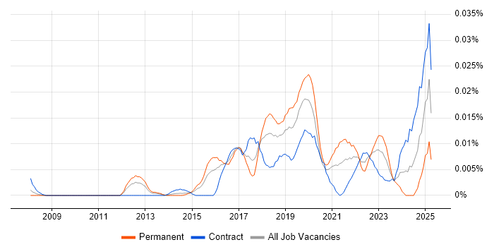 Job vacancy trend for Ekahau in London