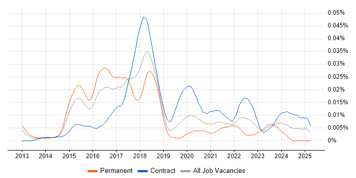 Job vacancy trend for Elasticsearch Engineer in London Job vacancy trend for Elasticsearch Engineer in London