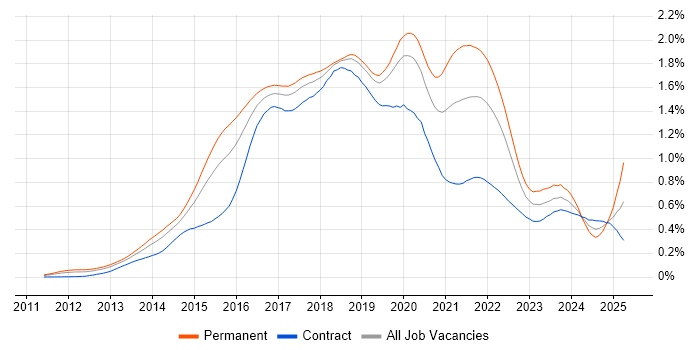 Job vacancy trend for Elasticsearch in London Job vacancy trend for Elasticsearch in London