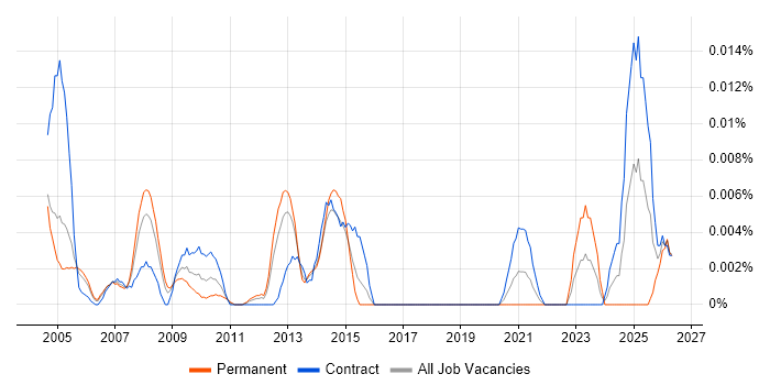 Electrical Design Engineer job vacancy trend in London