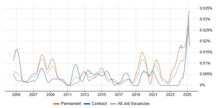 Job vacancy trend for Electrical Engineer in London Job vacancy trend for Electrical Engineer in London