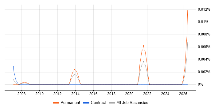 Electrical Supervisor job vacancy trend in London
