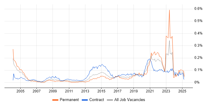 Job vacancy trend for Electronic Patient Records in London Job vacancy trend for Electronic Patient Records in London