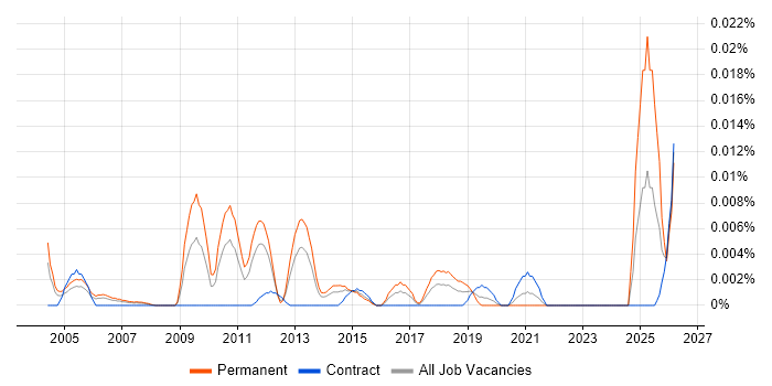 Electronics Test Engineer job vacancy trend in London