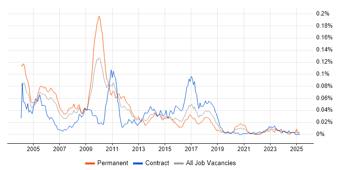 Job vacancy trend for Electronic Trading C++ Developer in London Job vacancy trend for Electronic Trading C++ Developer in London