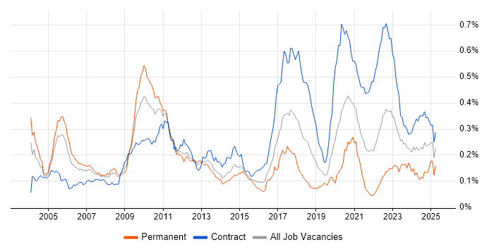 Job vacancy trend for Electronic Trading Developer in London Job vacancy trend for Electronic Trading Developer in London