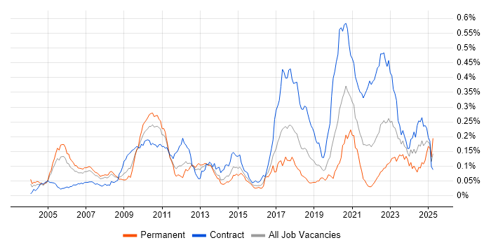Job vacancy trend for Electronic Trading Java Developer in London