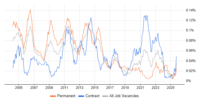 Electronic Trading Support job vacancy trend in London