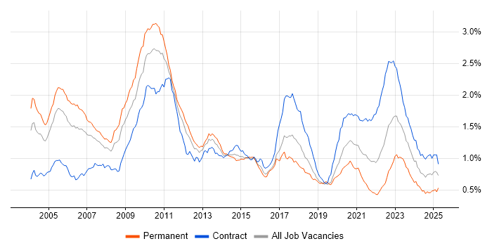 Job vacancy trend for Electronic Trading in London Job vacancy trend for Electronic Trading in London