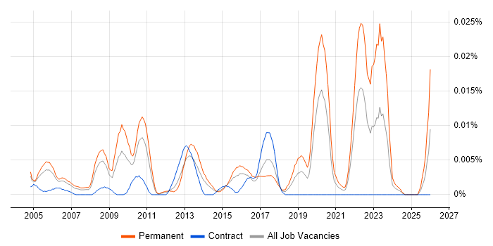 Electronics Design Engineer job vacancy trend in London