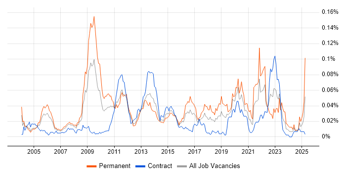 Job vacancy trend for Electronics Engineer in London