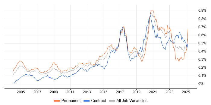 Job vacancy trend for Electronics in London Job vacancy trend for Electronics in London