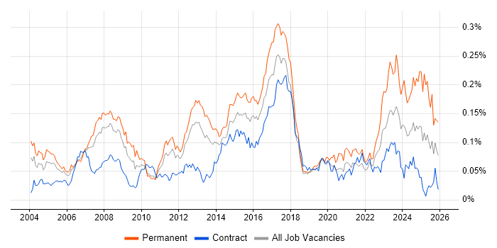 Elite 3E job vacancy trend in London