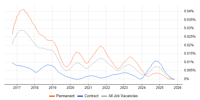 Elixir Developer job vacancy trend in London