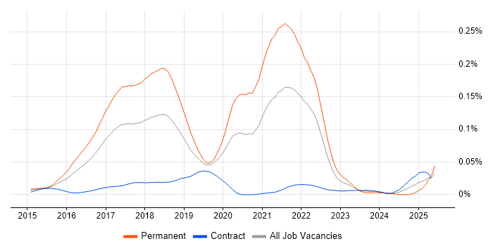 Job vacancy trend for Elixir in London