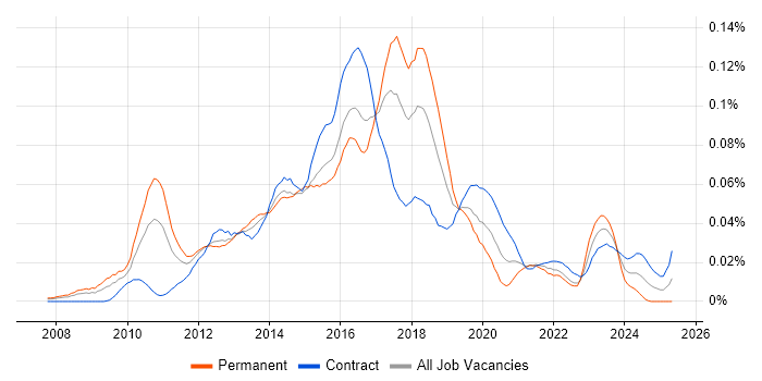 Job vacancy trend for Eloqua in London Job vacancy trend for Eloqua in London