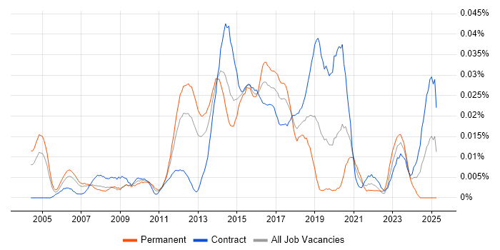 Job vacancy trend for Email Developer in London Job vacancy trend for Email Developer in London