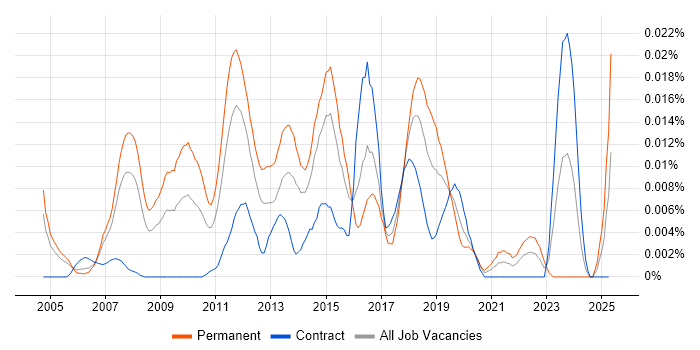 Job vacancy trend for Email Executive in London