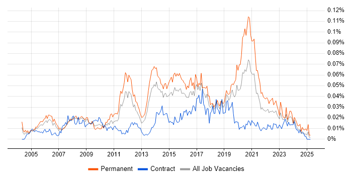 Job vacancy trend for Email Filtering in London Job vacancy trend for Email Filtering in London