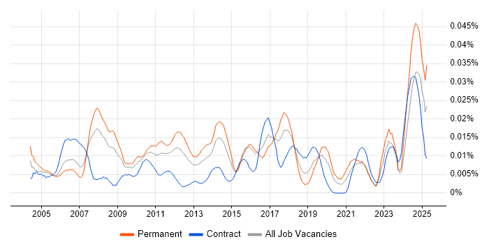 Job vacancy trend for Email Management in London Job vacancy trend for Email Management in London