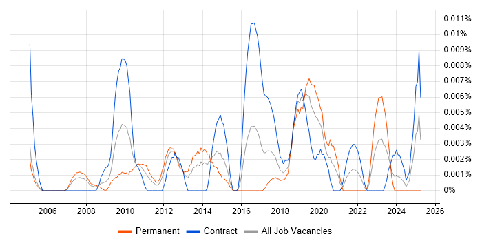 Job vacancy trend for Email Marketing Specialist in London Job vacancy trend for Email Marketing Specialist in London