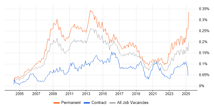 Job vacancy trend for Email Marketing in London