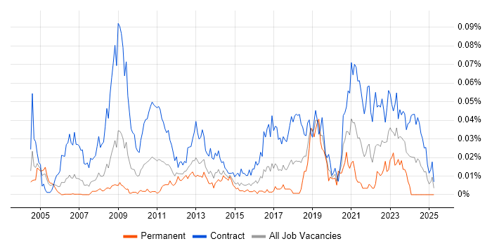 Job vacancy trend for Email Migration in London Job vacancy trend for Email Migration in London